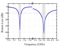 제안된 안테나의 반사손실 특성