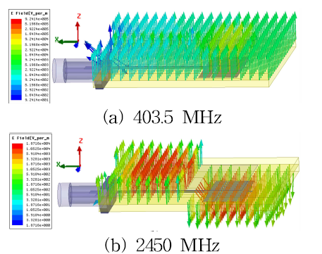 제안된 안테나의 전계분포
