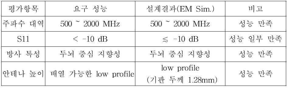 설계 항목 및 요구 규격 (전자파 두뇌영상장치 구현을 위한 안테나)