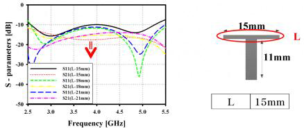 Isolator 길이 성분 L에 따른 S-parameter 변화