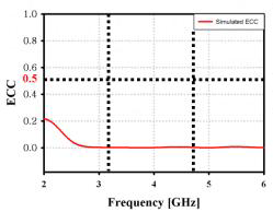 제안된 안테나의 ECC 특성