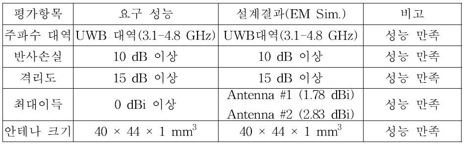 평가항목 및 요구성능 (인체 부착형 UWB MIMO 안테나 )