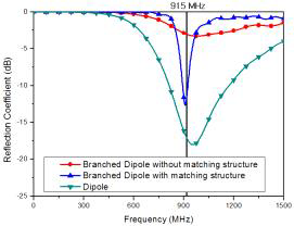 다이폴과 매칭회로의 유무에 따른 설계된 방사체의 반사계수