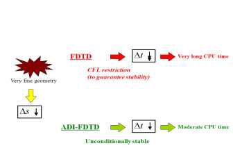 FDTD와 ADI-FDTD 기법의 비교