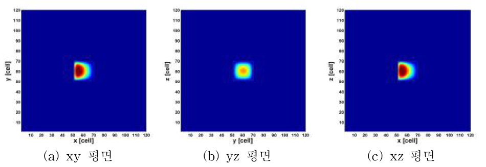 지방(Fat)에 대한 온도변화 분포