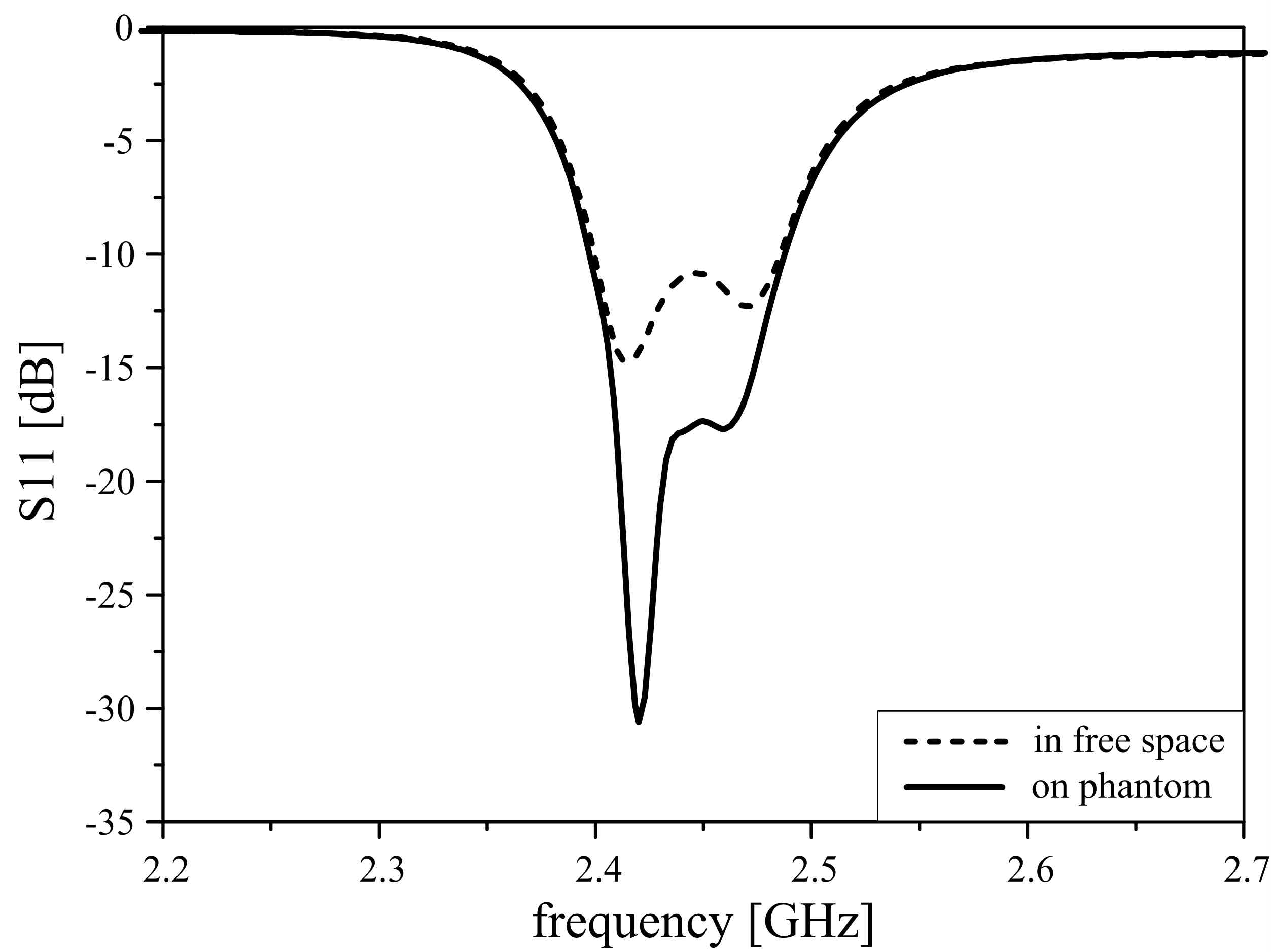 제안된 안테나가 자유공간과 모의인체 위에 위치할 때의 S11 특성 비교