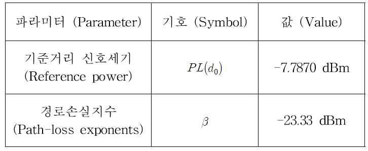 수신전력 파라미터