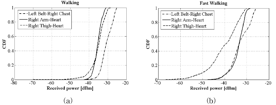 움직임에 대한 링크 별 수신신호세기 CDF