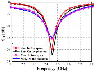 제안된 안테나의 S-parameter