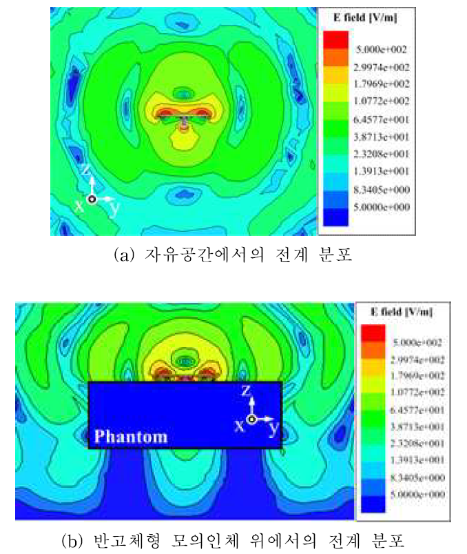 제안된 안테나의 전계 분포 (xz 평면 @ 2.45 GHz)