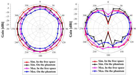 제안된 안테나의 방사패턴 @ 2.45 GHz