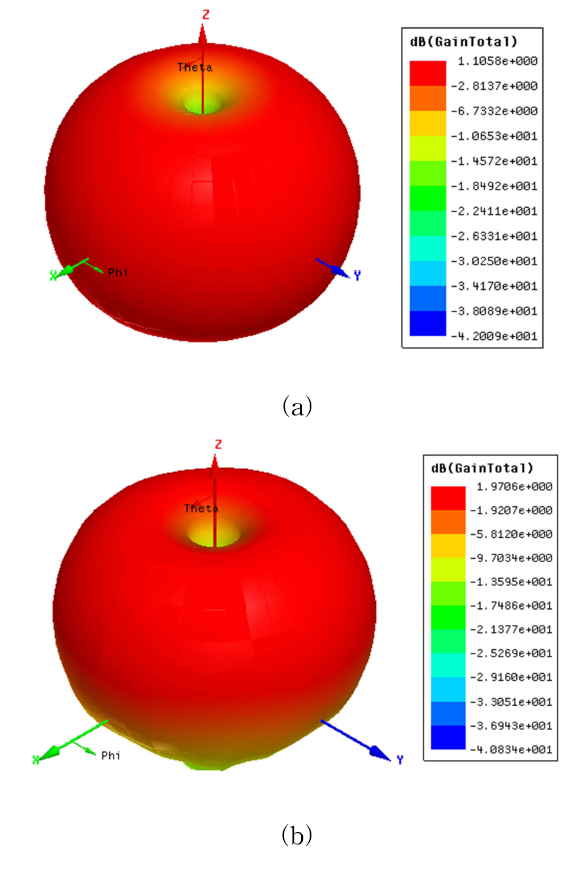 3D 원거리장 방사패턴