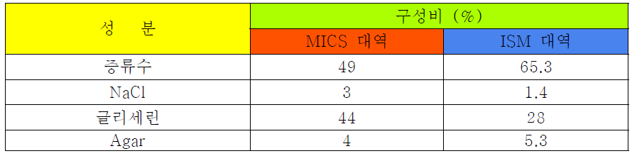 MICS과 ISM 대역을 위한 준고체형 글리세린 팬텀의 물질 및 구성비