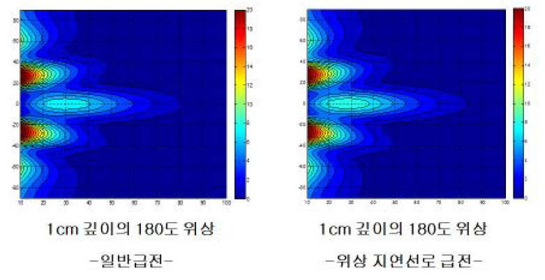 중심소자에 1cm 깊이의 180도 위상을 일반 급전과 위상 지연선로 급전한 경우의 깊이 방향의 전자파 흡수율 분포