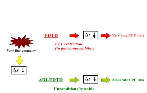 FDTD와 ADI-FDTD 기법의 비교