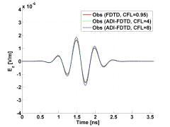 FDTD와 ADI-FDTD 기법을 이용한 해석 결과