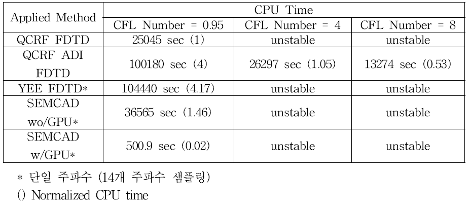 CPU 시간