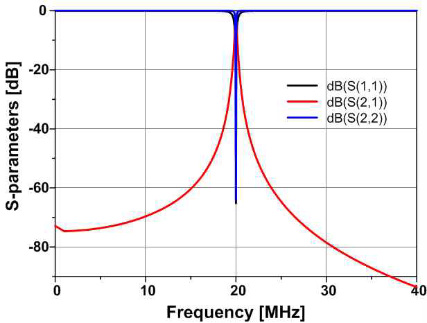 20MHz에서 최적 매칭 된 S 파라미터