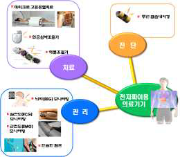 전자파 의료기기의 분류