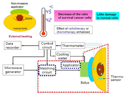 전자파 비침습형 온열 치료의 개념 및 기술 개발 범위