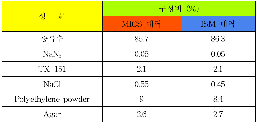 MICS과 ISM 대역을 위한 준고체형 팬텀의 물질 및 구성비