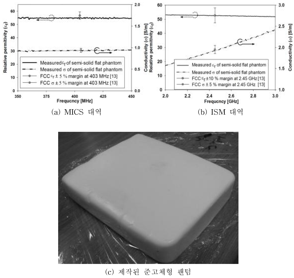 측정된 준고체형 팬텀의 비유전율과 도전율