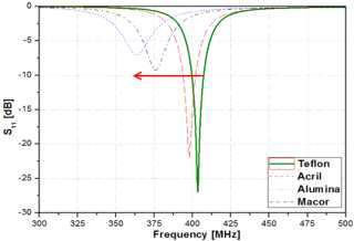 케이스 재질에 따른 S11 변화