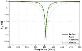 케이스 재질에 따른 임피던스 매칭 후 S11