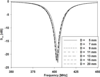 팬텀 안에서 다양한 깊이에 따른 제안된 안테나의 S11 특성