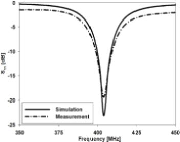 제안된 안테나의 시뮬레이션과 측정 S11 특성