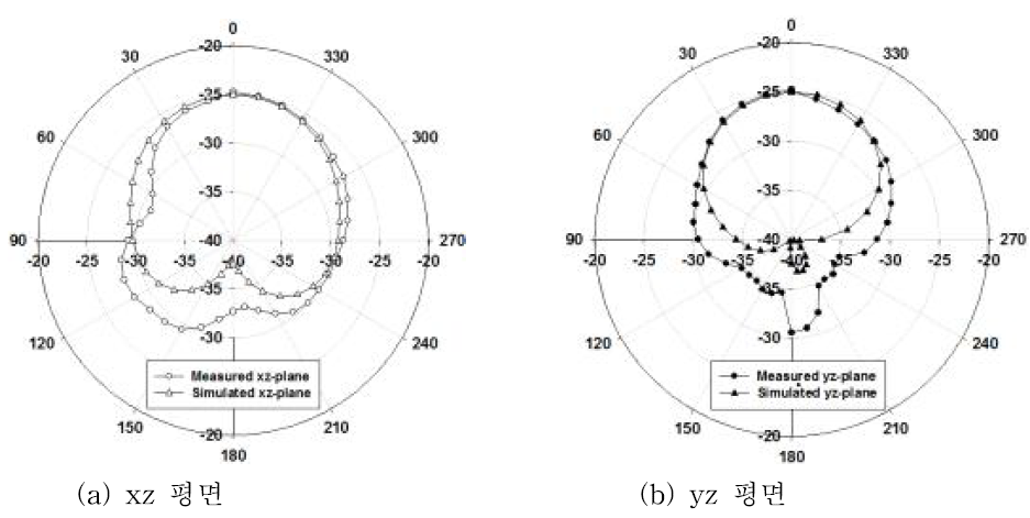 403.5 MHz에서 제안된 안테나의 측정 방사 패턴