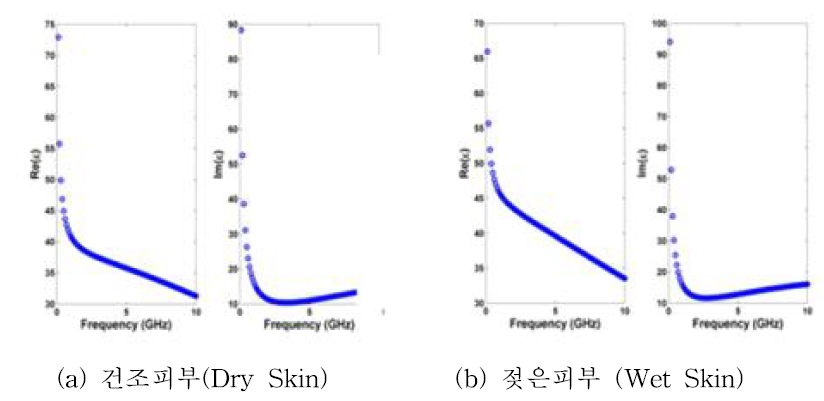 복소 유전율 (Gabriel 측정데이터)