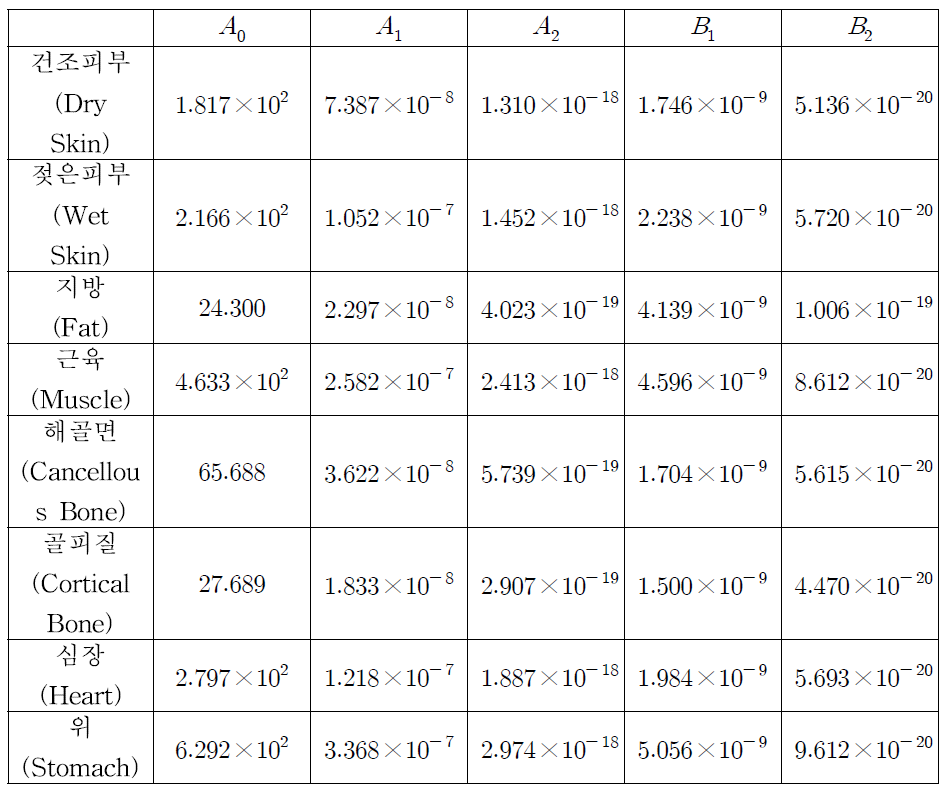 인체조직에 대한 분산 모델의 계수
