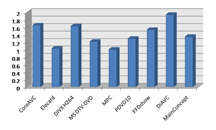 상대적인 Codec Performance 비교 Table