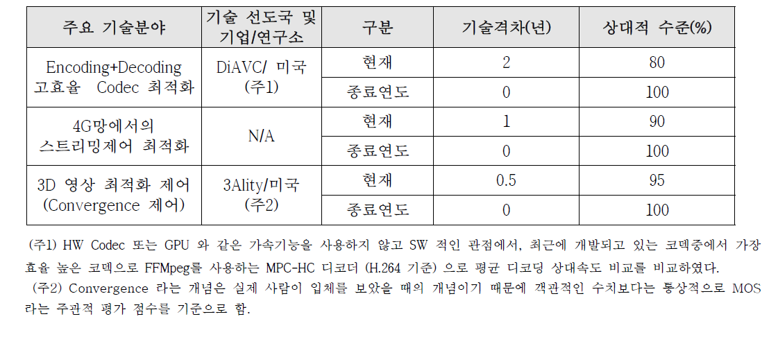 주요 기술분야 기술격차