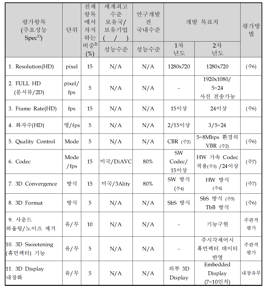 정량적 목표 항목