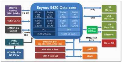 삼성전자 Exynos 5420 Octa-core 내부블럭도