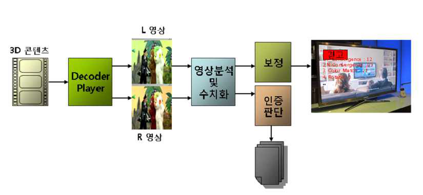 3D 콘텐츠 영상처리 툴의 구성도>