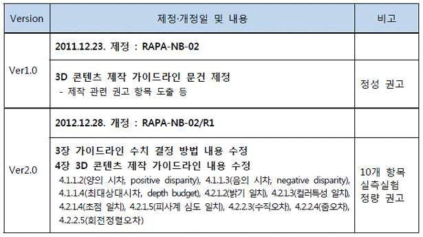 3D 콘텐츠 가이드라인 진행내용