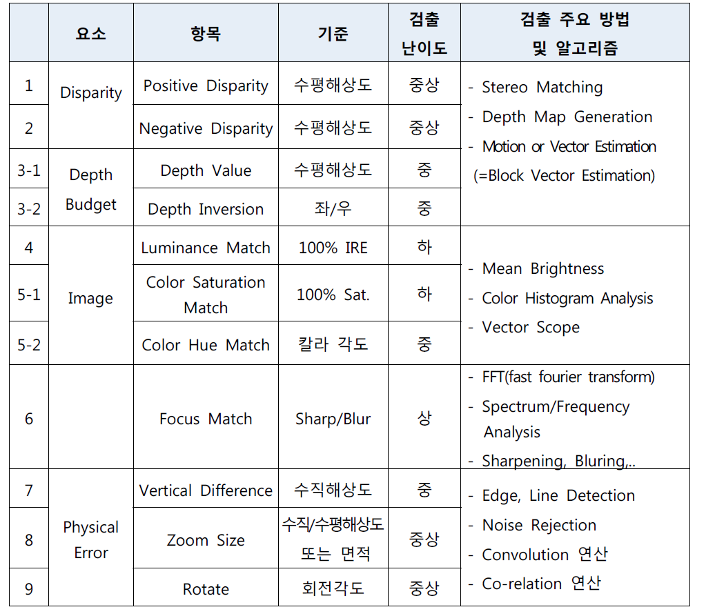 연구 세부 항목 및 주요 적용 알고리즘 내용