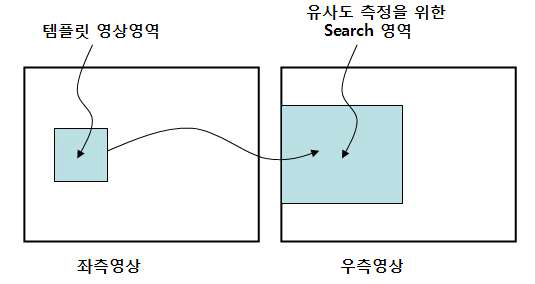 Co-Relation 분석을 위한 영상 Search 범위