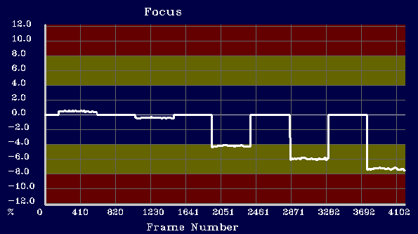 0 ~ 8% 의 단계별 Focus 차리를 가지는 영상의 결과