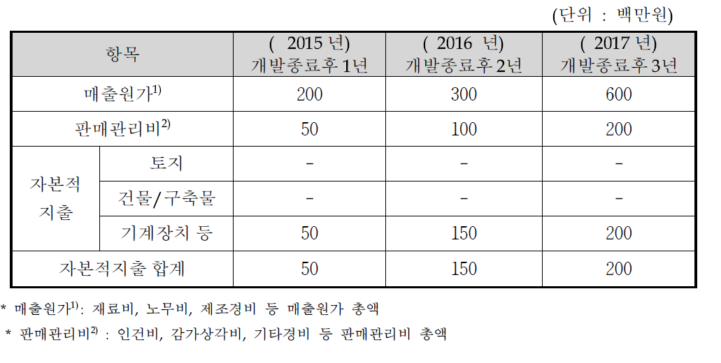 투자계획