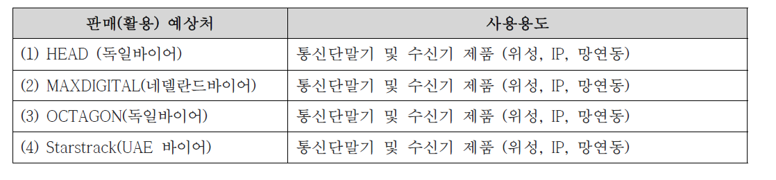 판매처 현황