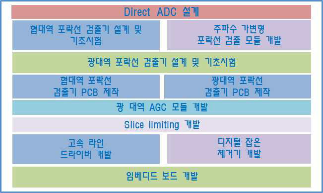Direct ADC 개발 최종 목표