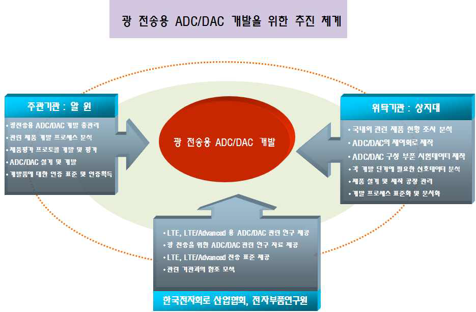 광 전송용 ADC/DAC 개발을 위한 추진체계도