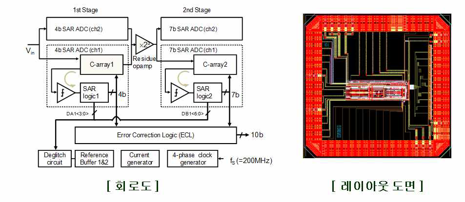 ETRI의 10bit 200Msps ADC 회로 구조