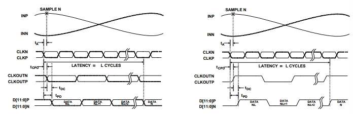 ISLA112P50 LVDS and CMOS timing diagram