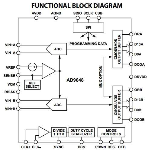 AD9648 블록 다이어그램