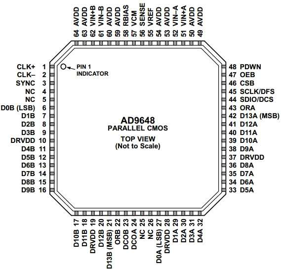 AD9648 Parallel CMOS pin configuration